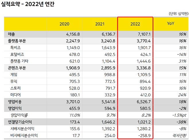 카카오 2022년 연간 실적 요약. 출처=카카오