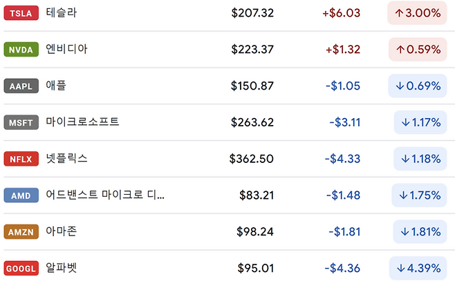 9일  미국 빅테크 기업 주가