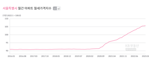 잠잠하던 월세가격지수가 연일 상승세입니다. <자료=KB부동산>