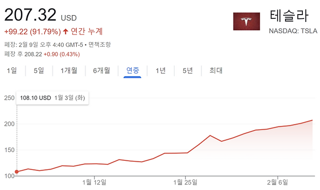 테슬라 주가 연중 상승률