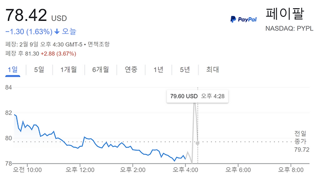 9일 페이팔 주가 흐름