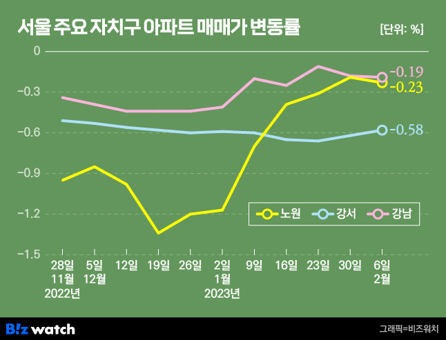 서울 주요 자치구 아파트 매매가 변동률. /그래픽=비즈니스워치.