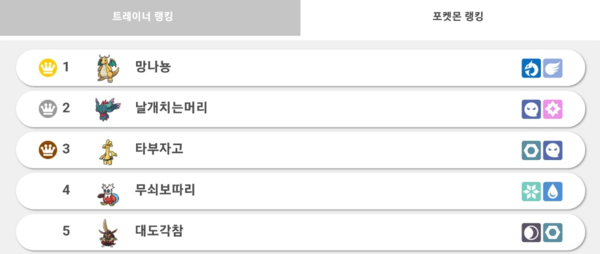 패러독스 참전한 시리즈2 최강 포켓몬 '베스트5'