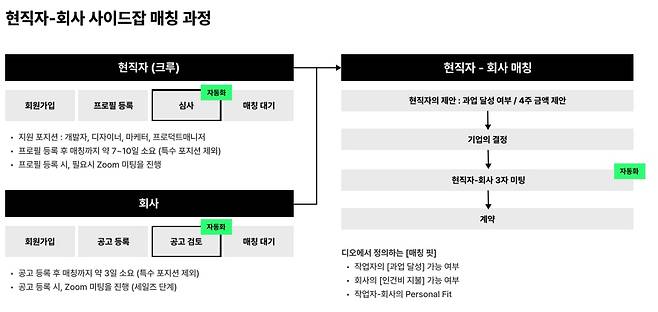 디오의 현직자-구인기업 매칭 과정/스페이스와이 제공