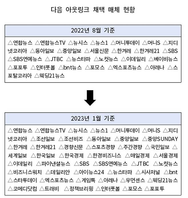 ▲카카오는 지난해 8월25일부터 언론사의 선택에 따라 일부 뉴스에 아웃링크제를 도입했다. 도입 첫날에는 27개의 언론사가 아웃링크를 선택했는데, 5개월이 지난 후인 지난달 22일에는 50여개의 언론사가 아웃링크제를 선택했다. 사진=미디어오늘.