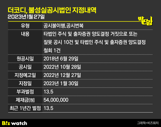 더코디 불성실공시법인 지정 내역 / 그래픽=비즈워치