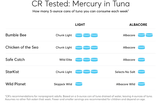 미국 컨슈머 리포트가 브랜드별 참치 통조림의 수은 함유량을 자체 조사한 결과에 따라 권고한 브랜드별 참치 통조림의 1주일간 섭취 권장량. 비임산부를 기준으로 참치 통조림 이외에 다른 생선은 섭취하지 않았다고 전제한 권고량이다. 라이트(LIGHG)는 가다랑어와 황다랑어를 가공한 제품, ALBACORE는 날개다랑어를 가공한 통조림이다. [자료=컨슈머 리포트]