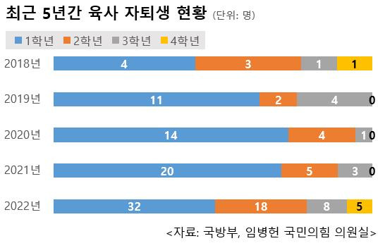 최근 5년간 육사 자퇴생도 현황 [사진=임병헌 의원실]