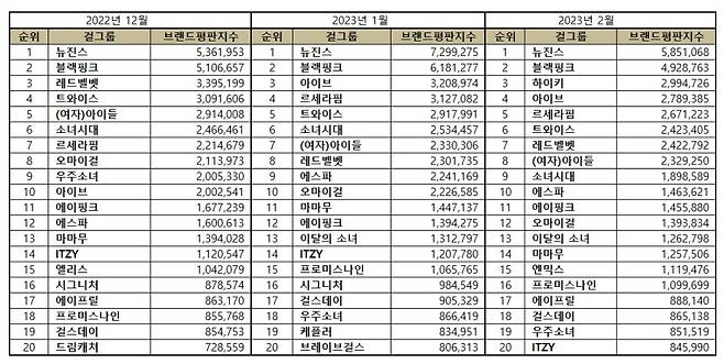 뉴진스, 2월 걸그룹 브랜드 평판 1위..2위 블랙핑크·3위 하이키