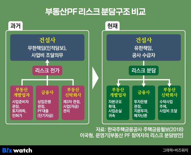 부동산PF 리스크 분담구조 비교. /그래픽=비즈니스워치.