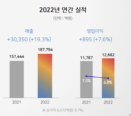 CJ제일제당 별도기준 지난해 실적.(자료=CJ제일제당)