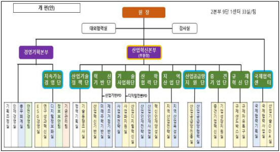 한국산업기술진흥원(KIAT)의 새 조직도. (표=KIAT)