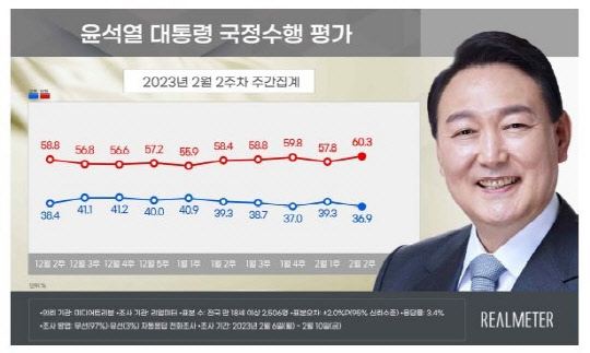 윤석열 대통령 국정수행 평가 2월2주차 주간집계. 리얼미터 제공