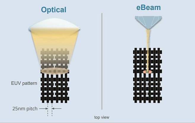 광학식 결함 검출 방식과 전자빔 결함 검출 방식 차이. 출처=어플라이드 머티어리얼즈 코리아