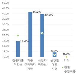 1월 수분양지 미입주 사유. 자료=주산연
