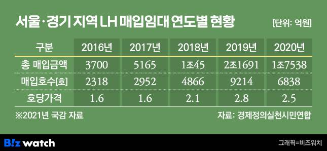 서울·경기 지역 LH 매입임대 연도별 현황. /그래픽=비즈워치.