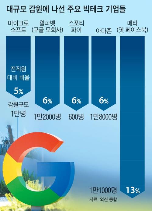 빅테크 감원 바람 미 실리콘밸리 빅테크들의 감원 한파가 거세지고 있다. 지난 한 해만 테크기업들이 총 15만명을 해고했으며, 실직자들이 동부 대도시 등에서 다시 구직에 돌입했다. /조선일보DB