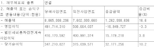 동원산업 실적 현황. 전자공시시스템