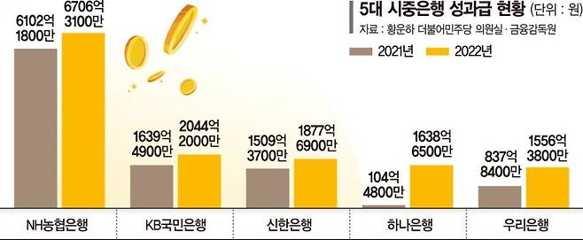 5대은행 작년 성과급 35% 뛰어 1조3800억..