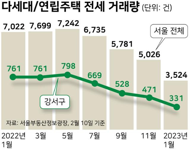 다세대 연립주택 전세 거래량. 그래픽=강준구 기자