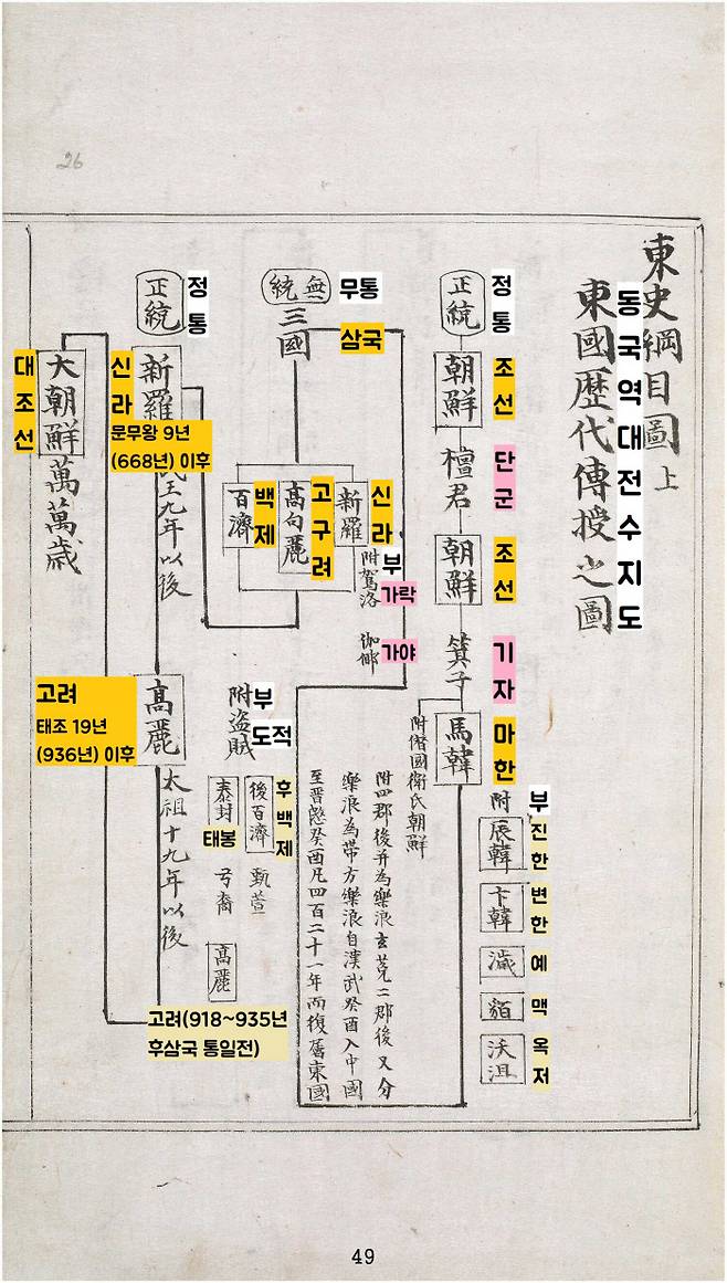 순암 안정복의 <동사강목> ‘동국역대전수도’. ‘단군조선- 기자조선-마한-문무왕 9년(669)부터의 신라-태조 19년(936)부터의 고려-조선’을 정통왕조로 규정했다. 삼국이 균형을 이룬 ‘삼국시대(고구려-백제-신라)’는 ‘무통’이라 했다.|국립중앙도서관 소장자료