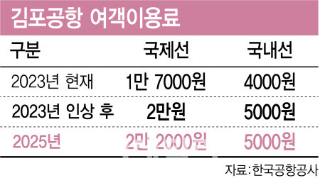 단독]김포공항 이용료 최대 30% 오른다 - Dogdrip.Net 개드립
