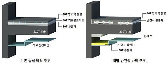 HDC현대산업개발은 기존 습식 바닥시스템에서 기포 콘크리트를 걷어내 층간소음 저감 효과가 있는 반건식 바닥시스템 공법을 개발해 특허출원 했다.