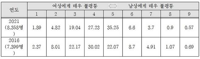 [서울=뉴시스] 우리 사회의 양성평등 인식 조사 표. (사진='청년층 젠더갈등의 경제적 요인 분석' 연구 자료 발췌) 2023.02.14. photo@newsis.com *재판매 및 DB 금지