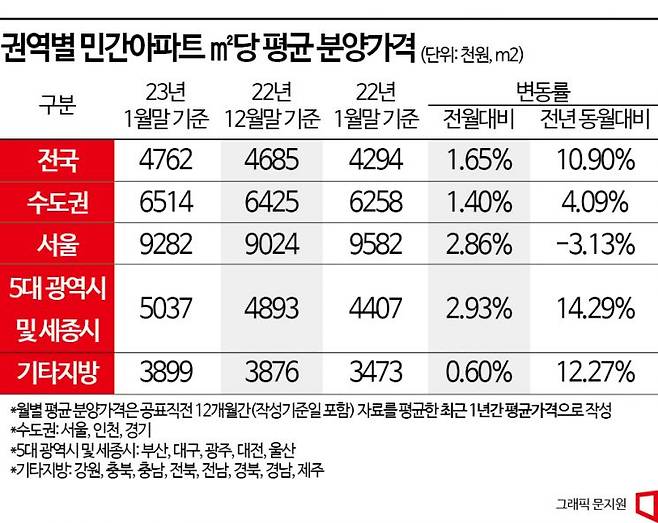 청약시장 찬바람 부는데 분양가 또 올라…미분양 우려↑