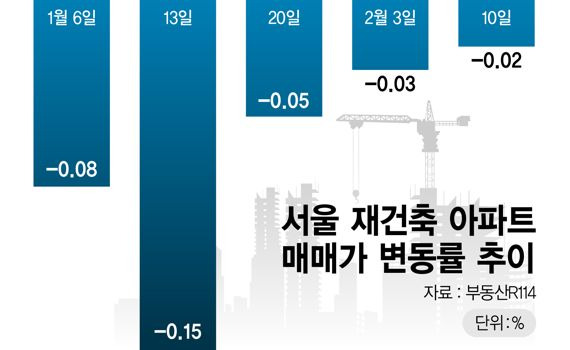 바닥 가깝다 서울 재건축 꿈틀..1기 신도시는 '꽁꽁'