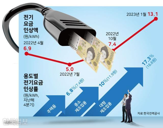 전기요금 인상액. 그래픽=강준구 기자