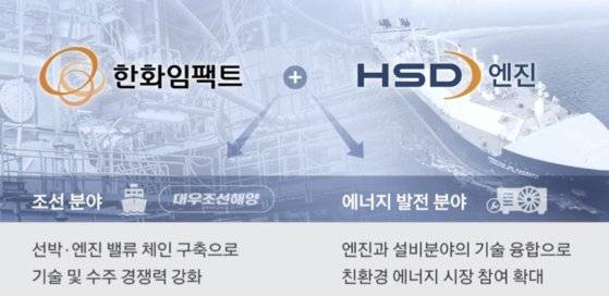 한화임팩트는 16일 HSD엔진 지분 33%(2269억) 인수를 위한 업무협약을 체결했다고 공시했다. HSD엔진은 선박용 엔진을 생산하는 기업이다. 사진 한화