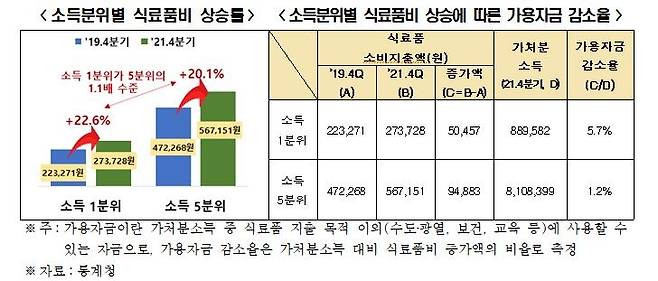 소득분위별 식료품비 상승률 [한경연 제공. 재판매 및 DB 금지]