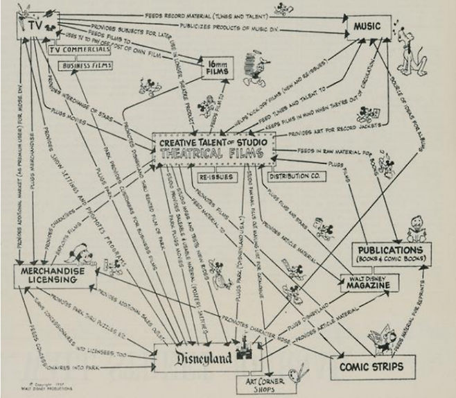 OSMU 아이디어가 돋보이는 1957 년 디즈니 사업전략지도