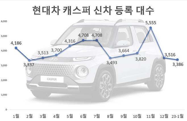사진 : 현대차 캐스퍼 신차등록대수(출처 : 카이즈유 데이터 연구소)