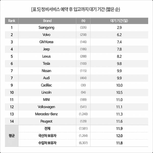 브랜드별 정비서비스 예약 후 입고까지 대기 기간(출처=컨슈머인사이트)