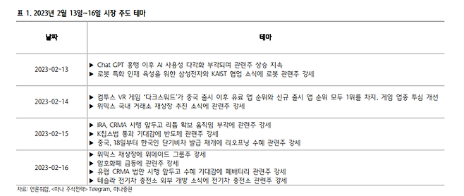 올해 시장 주도 테마주 일정 정리. 사진=하나증권 제공