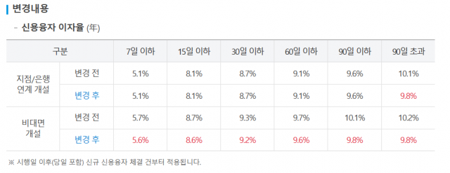 신용융자 이자율 세부 변동내역.사진=삼성증권