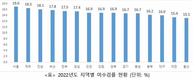 지역별 미수검률 현황 /자료제공=도로교통공단