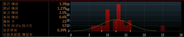1월 개인소비 전망. 예상치 최고가 2.5%, 최저가 0.6%다. 블룸버그통신