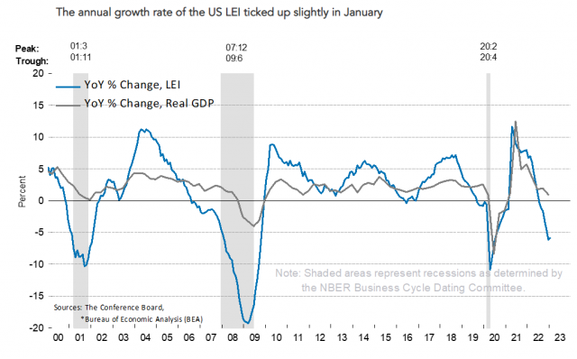 콘퍼런스보드의 선행지표 추이. 여전히 침체 가능성을 제기하고 있다. 콘퍼런스보드