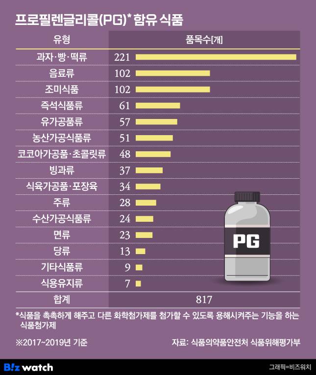 프로필렌글리콜(PG) 함유 식품 /그래픽=비즈워치