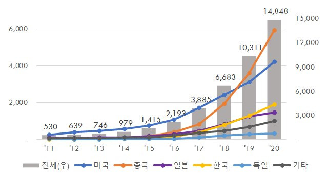 초거대 AI 특허 출원(국적별) 동향. /특허청