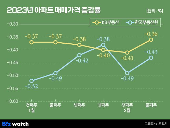 2023년 아파트 매매가격 증감률 / 그래픽=비즈워치