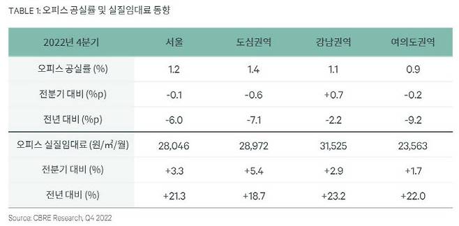 (자료=CBRE)