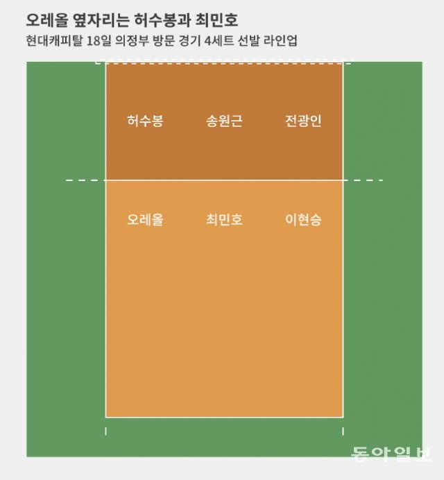 이 상태에서 서브 차례 때마다 시계 방향으로 돌아가면서 경기를 펼칩니다.