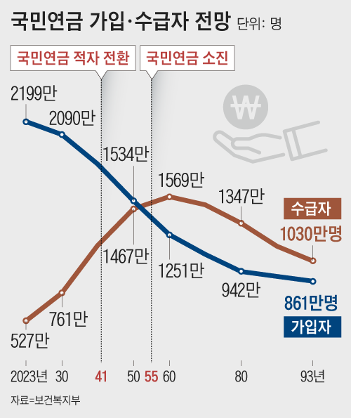 보건복지부는 지금부터 18년 후인 2041년부터 국민연금이 적자 상태가 되고, 2055년부터는 완전 고갈될 것으로 전망했다./조선일보DB