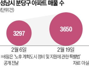 특별법 발표 2주 만에 '껑충'…분당만 유독 매물 급증한 이유