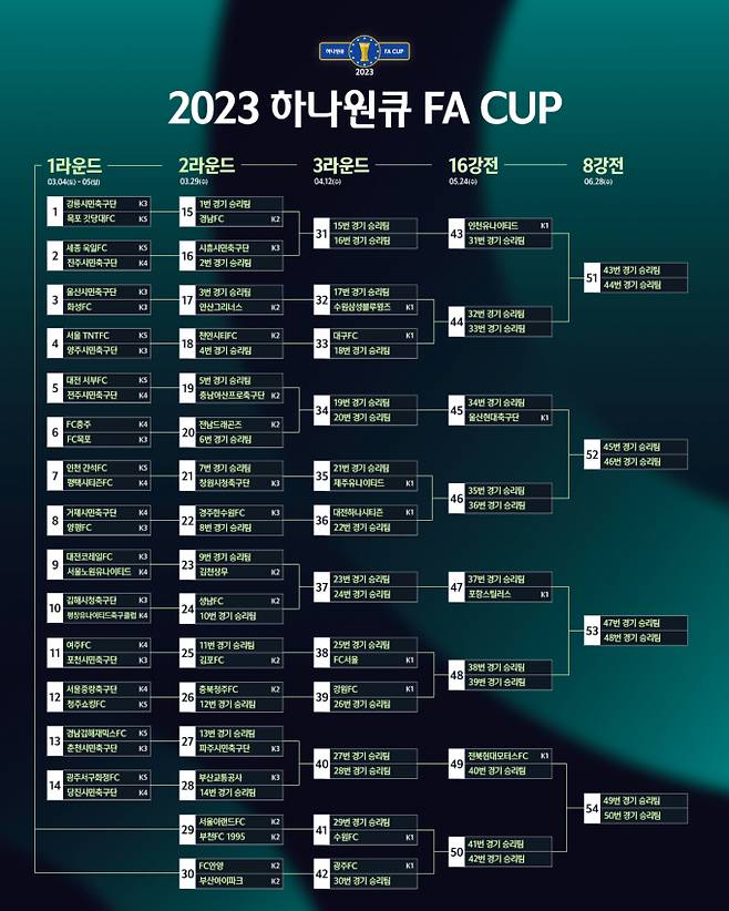 대한축구협회(KFA)가 2023 하나원큐 FA컵 1~4라운드 대진을 확정했다. /사진=대한축구협회 제공
