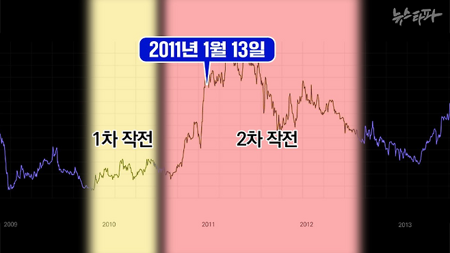 작전세력 간의 문자 메시지에 김건희 여사가 등장한 2011년 1월 13일은 주가가 최고점을 향해 올라가던, 2차 작전이 한창 진행되던 시기다.&nbsp;